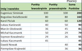 Podsumowanie rywalizacji na pętli (2)