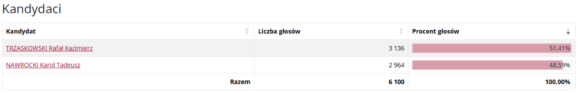 Wyniki ponownego głosowania w&nbsp;wyborach Prezydenta Rzeczypospolitej Polskiej w&nbsp;2025 r w&nbsp;Gminie Pniewy