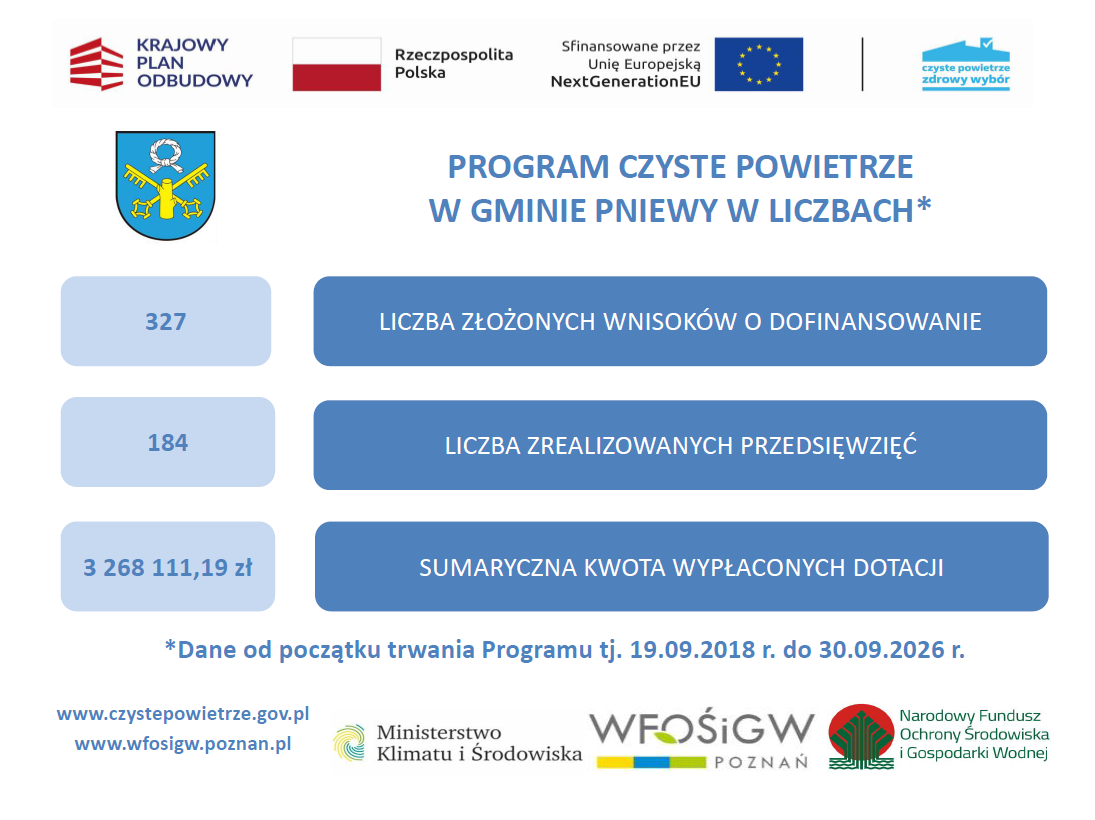 czyste powietrze - statystyki III kwartał 2026