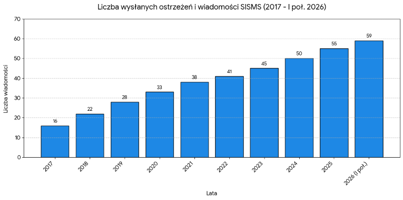 Wykres wysłanych ostrzeżeń i&nbsp;wiadomości SISMS