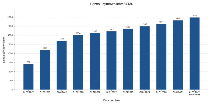wykres liczba użytkownik&oacute;