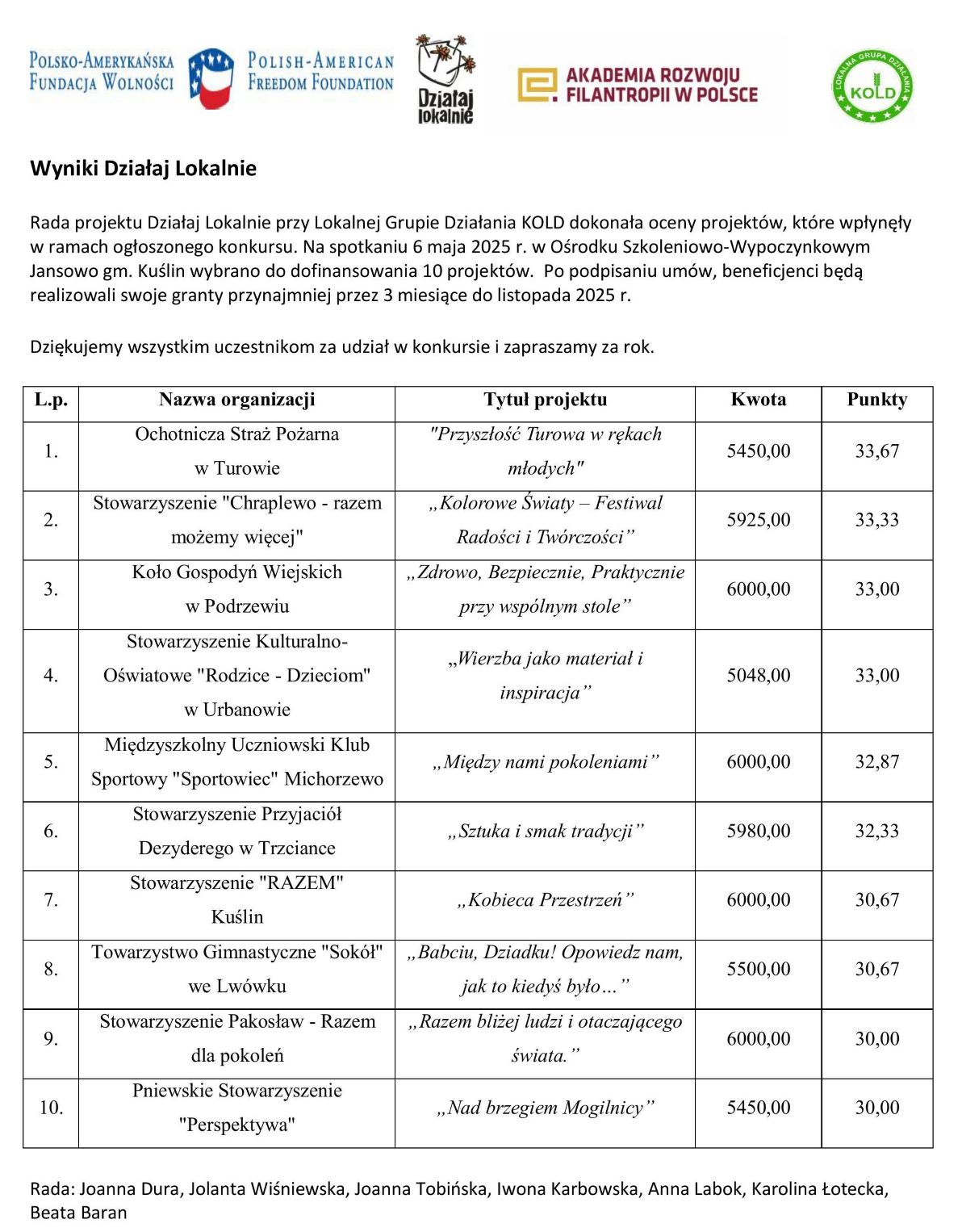 Wyniki Działaj Lokalnie