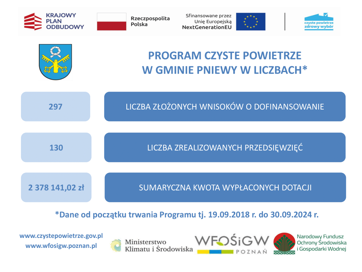 Realizacja Programu Czyste Powietrze w&nbsp;gminie Pniewy 