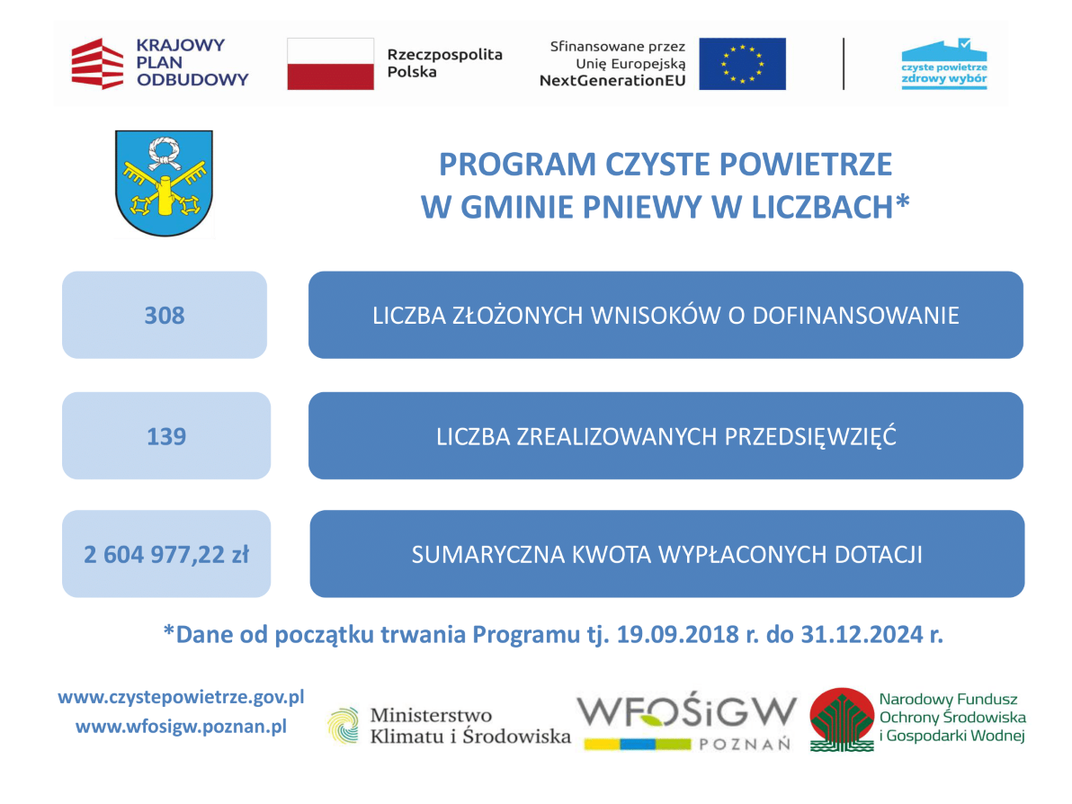 Realizacja Programu Czyste Powietrze w&nbsp;gminie Pniewy 