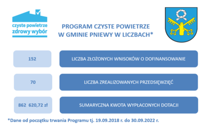 Zdjęcie do Gminny punkt konsultacyjno-informacyjny Programu &bdquo;Czyste Powietrze&rdquo;