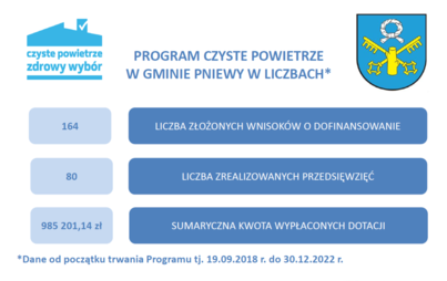Zdjęcie do Gminny punkt konsultacyjno-informacyjny Programu &bdquo;Czyste Powietrze&rdquo;