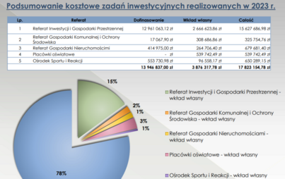 Zdjęcie do PODSUMOWANIE INWESTYCJI W 2023 ROKU
