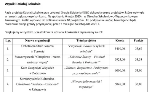 Wyniki Działaj Lokalnie