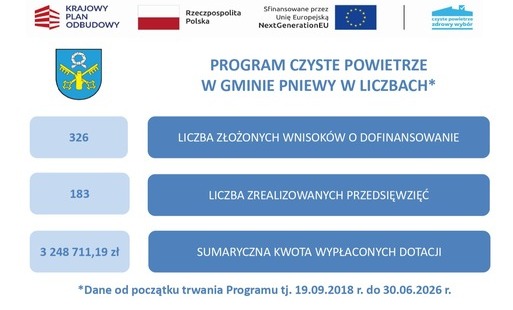 tabela czyste powietrze