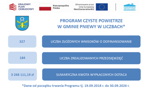 Program Czyste Powietrze - statystyki III kwartał 2026