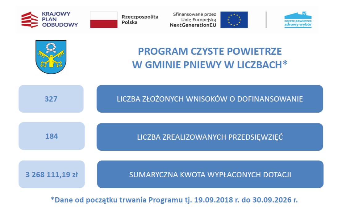Realizacja Programu Czyste Powietrze w gminie Pniewy – III kwartał 2026 r.