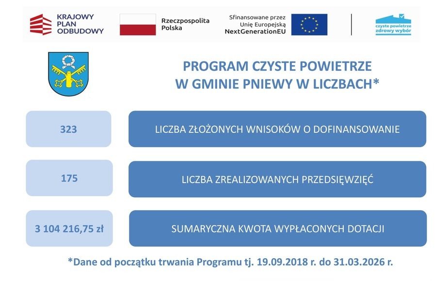 Realizacja Programu Czyste Powietrze w gminie Pniewy – korekta za I kwartał 2026 r.