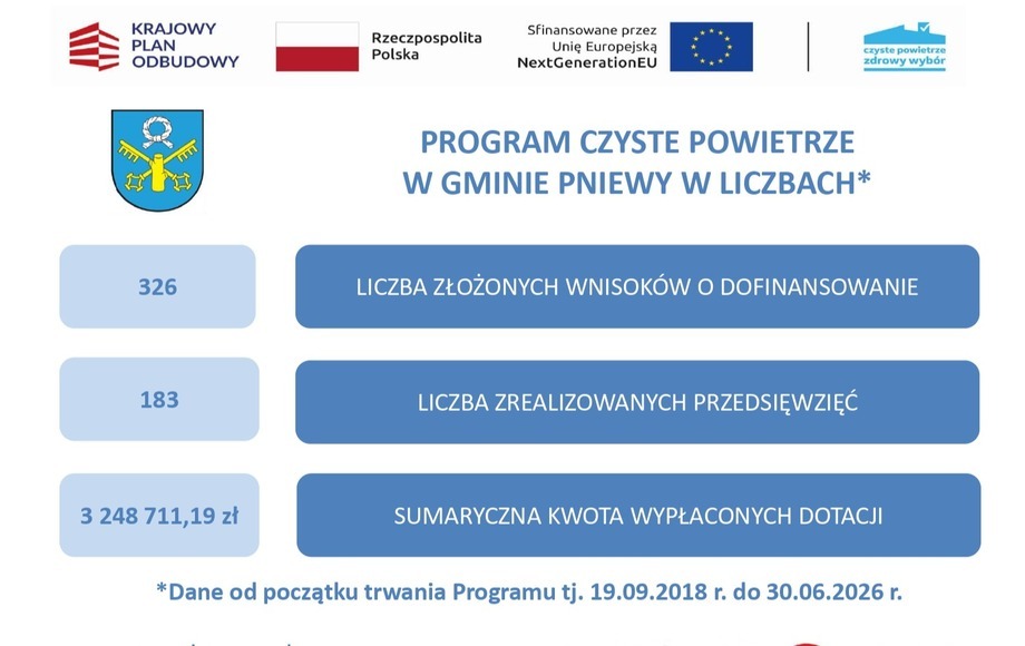 Realizacja Programu Czyste Powietrze w gminie Pniewy – II kwartał 2026 r.